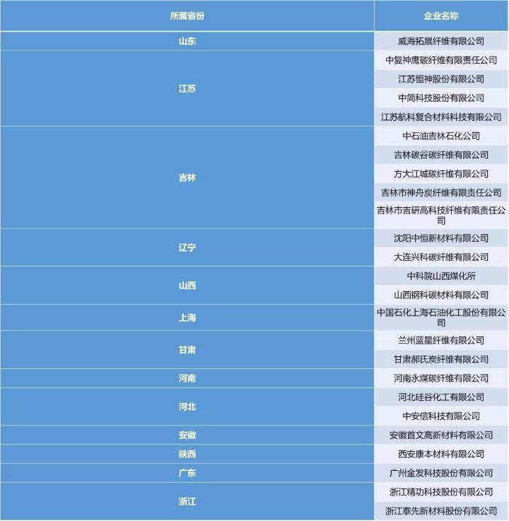 开元体育官网碳纤维生产企业现状：几家欢喜几家愁(图3)