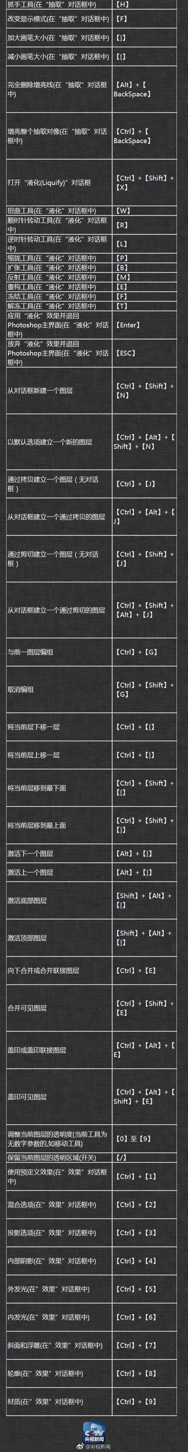 教程| 442個超實用電腦快捷鍵大全(收藏轉發學習)