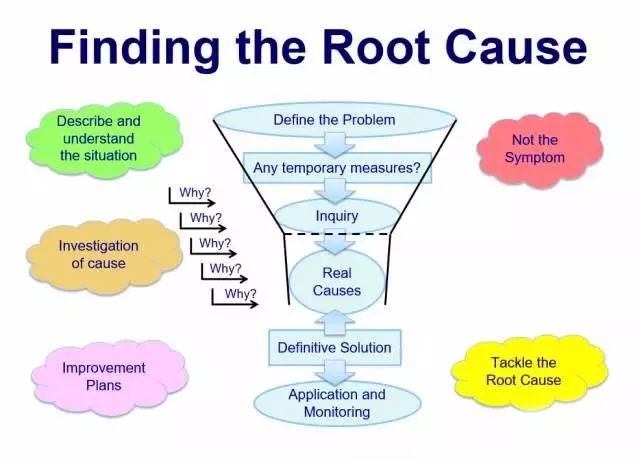 根源分析流程图图片