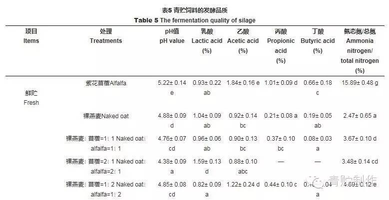 紫花苜蓿和裸燕麥混貯發酵品質和營養成分分析
