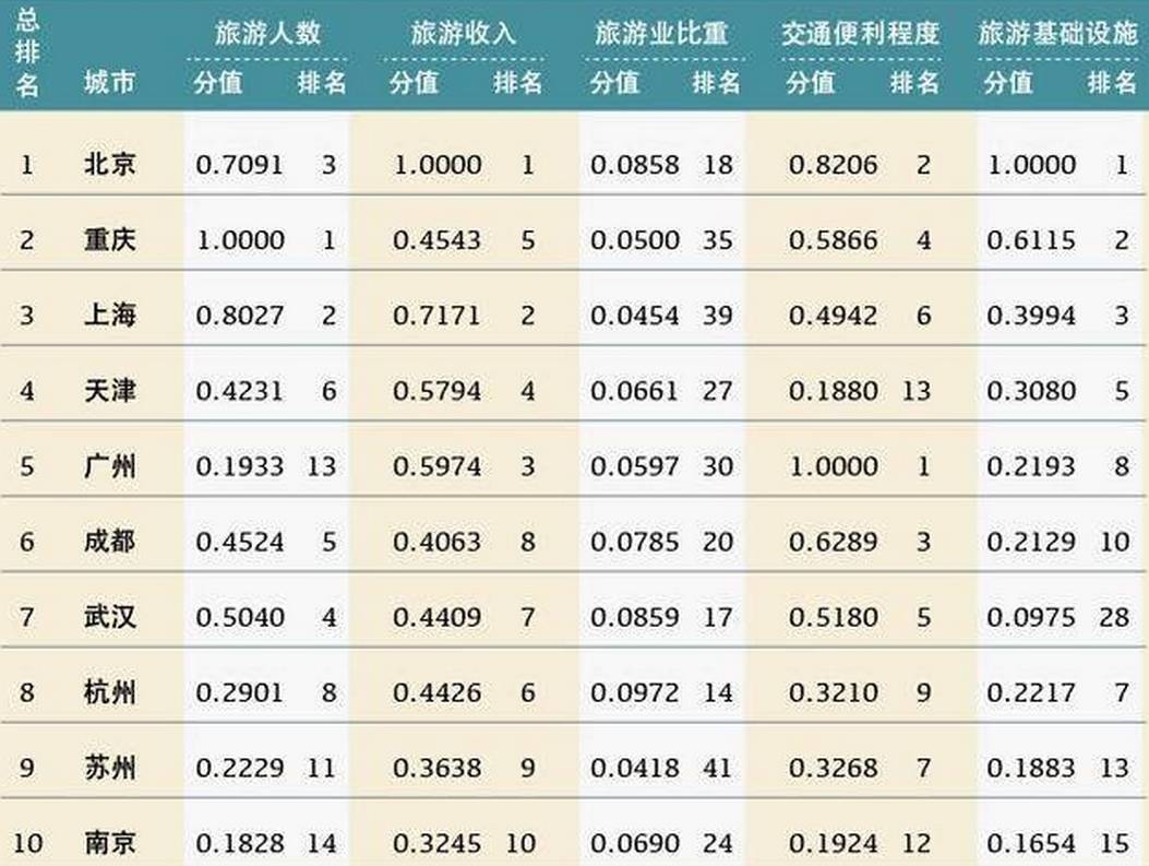 在2017中國旅遊城市排名全國第八!