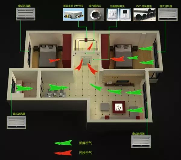 兰尔森新风净化系统,通过新风机净化室外空气导入室内,通过管道将