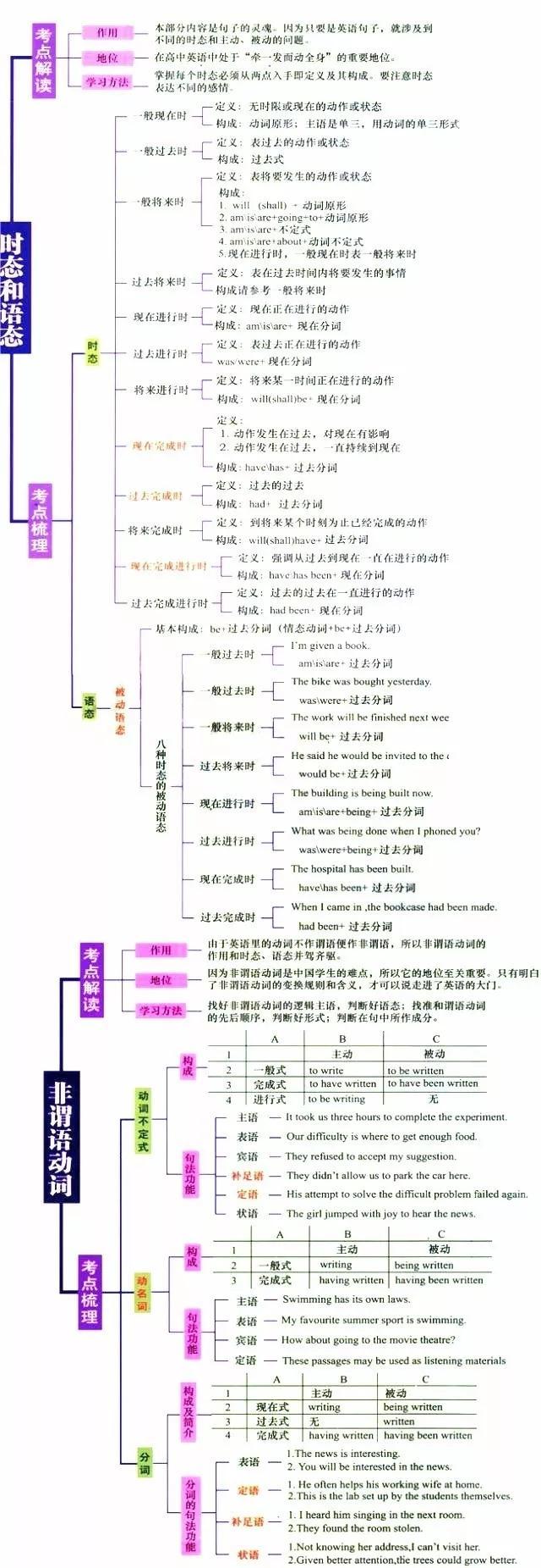 高中英語語法思維導圖,考點全面梳理!