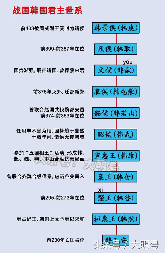 战国时韩国君主世系图此后中国再无以韩为国号的政权