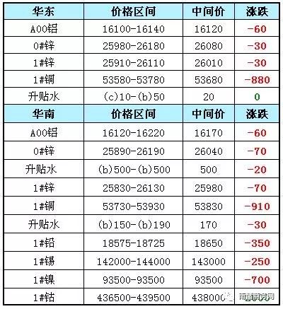 10月30日長江有色: 溫馨提示:南海靈通報價——銅,鋁(含,不含)已移至