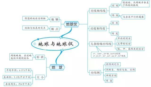 地理老師巧編思維導圖掃盡初中全部知識點班上學生個個滿分