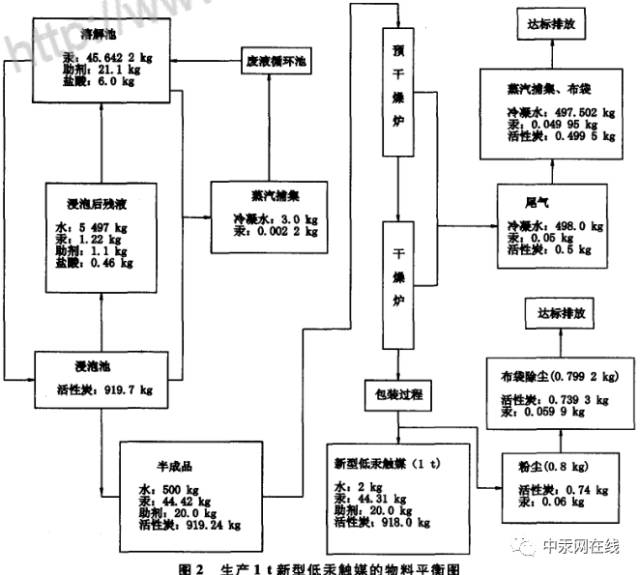 低汞触煤生产过程中汞污染控制措施