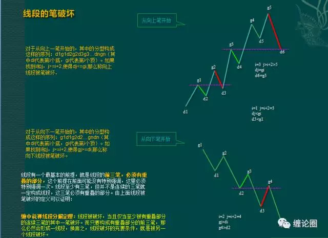 纏論-分型,筆與線段篇《纏論圈》