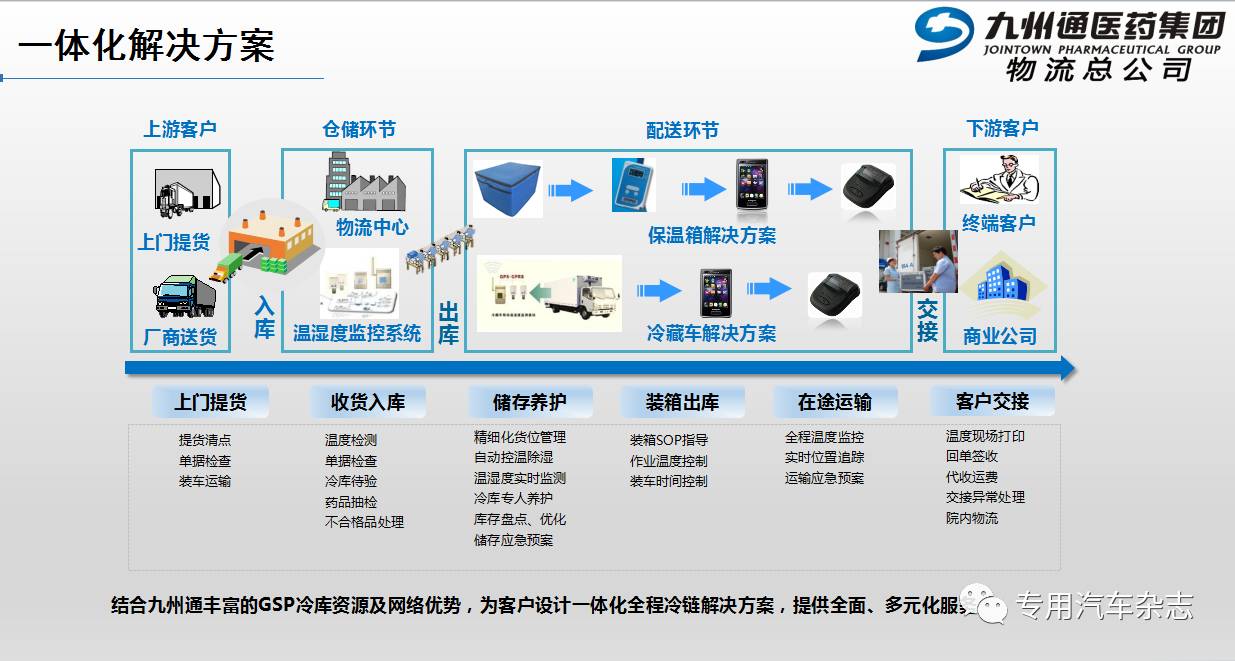 物聯網技術助力冷鏈智慧化