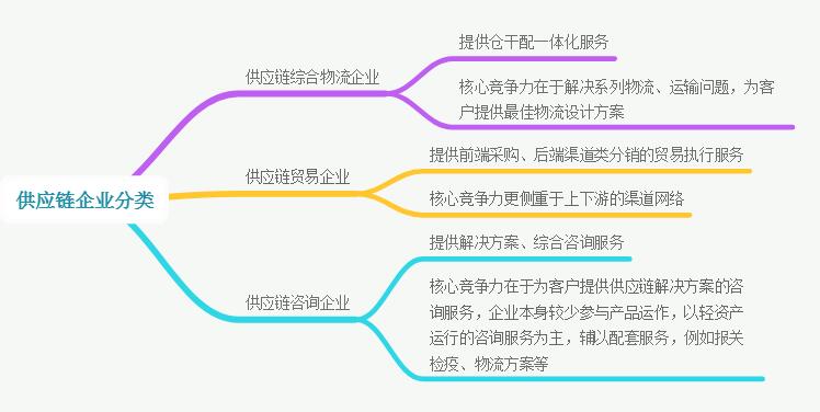 一文读懂供应链概念,基本结构,流程,供应链金融等