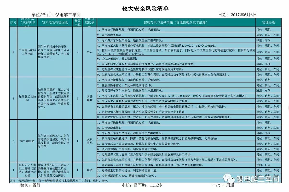 鎳電解三車間安全風險分級管控和隱患排查治理雙重預防機制知識學習