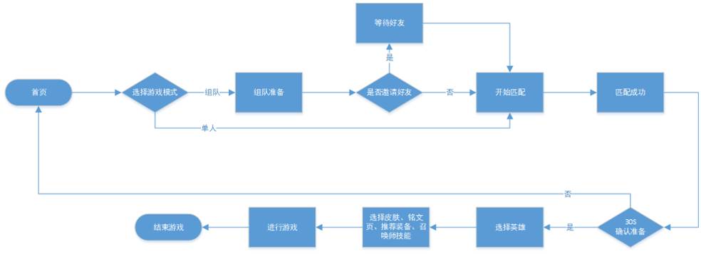 进行游戏流程:进行游戏是王者荣耀的核心业务流程,业务流程并不复杂