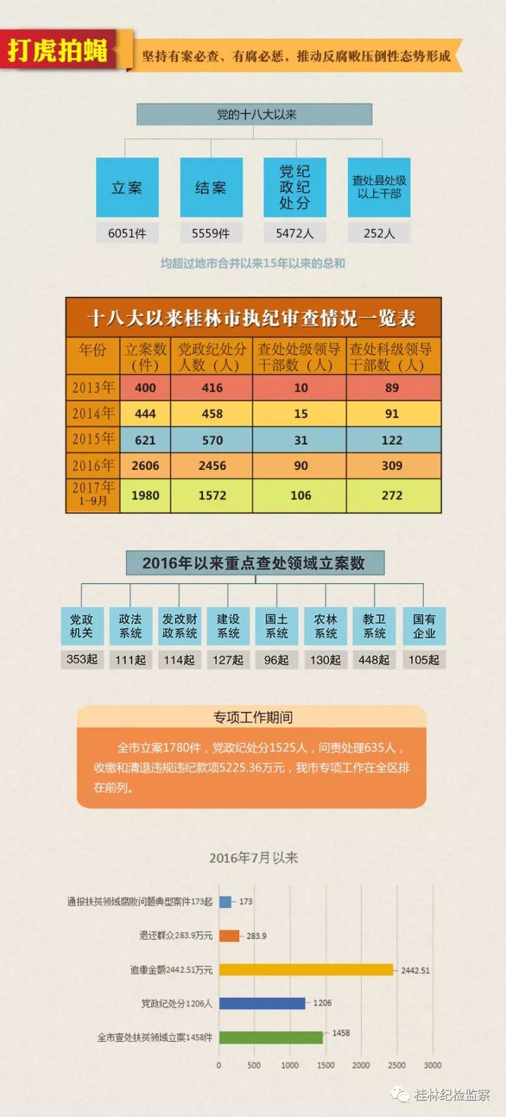 反腐十八大以来桂林已查处县处级以上领导干部252人