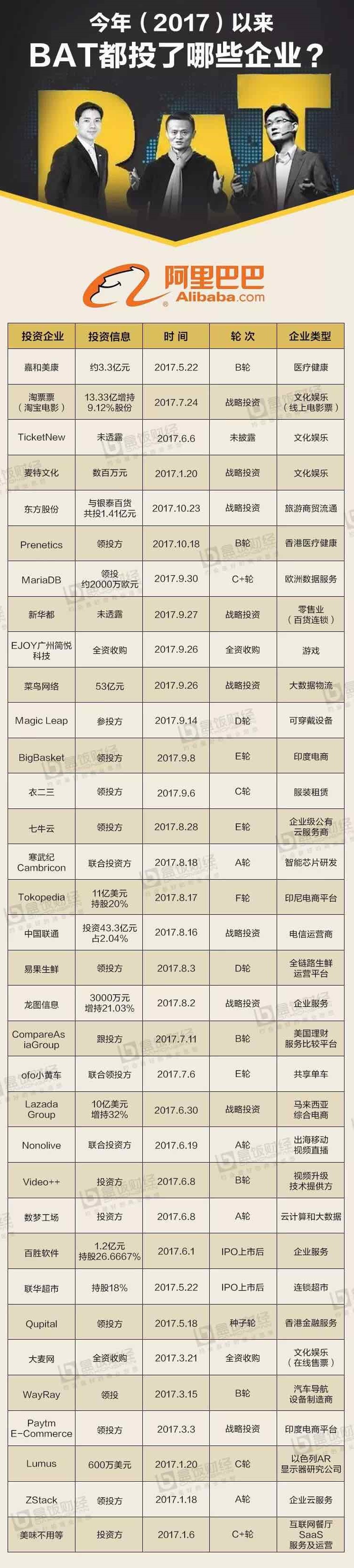 阿里巴巴阿里巴巴投資的企業中,全資收購的有兩家公司,斥資10億元人民