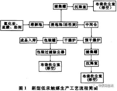 低汞触煤生产过程中汞污染控制措施