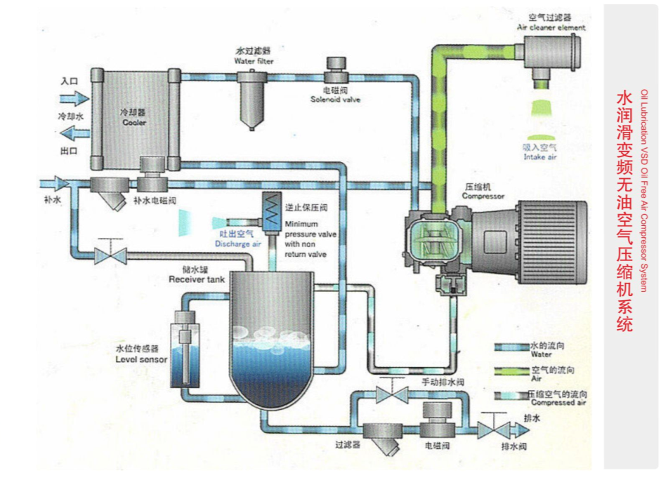节能型空压机水润滑无油变频空压机介绍