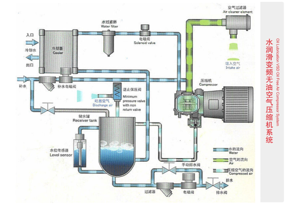 不能进入压缩室,压缩室内为不含油的纯空气,稍加除水除尘的后处理后