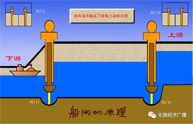 请看示意图!主要是利用连通器原理,船闸怎样帮助船舶克服水位差?