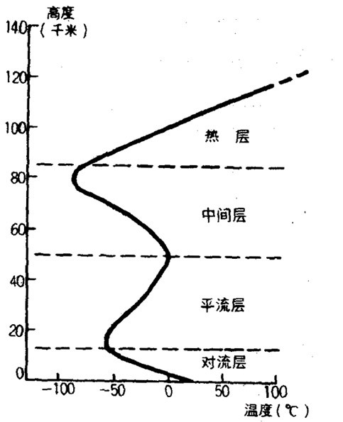 高一地理大气圈的组成与结构