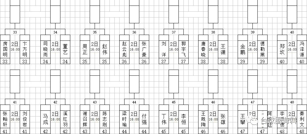 第一階段160進80雙敗淘汰附加賽216進160雙敗淘汰