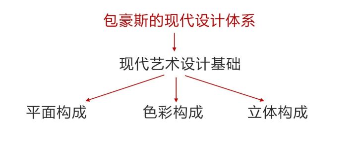 色彩構成,立體構成正是現代藝術設計基礎中的基礎,是從包豪斯設計體系