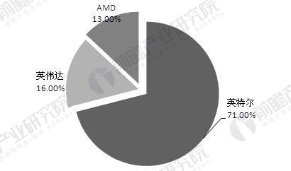 人工智能芯片市場化程度不高,主要集中在英特爾,英偉達和amd等巨頭