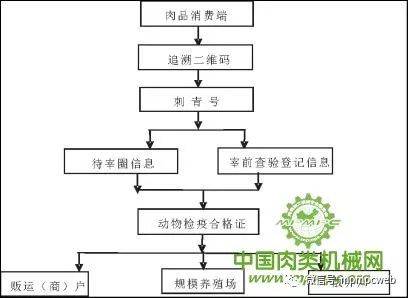 图2 畜产品"放心肉"工程追溯流程5 成效分析与体会5.