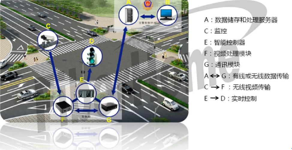 大数据智能交通信号灯城市道路easygo