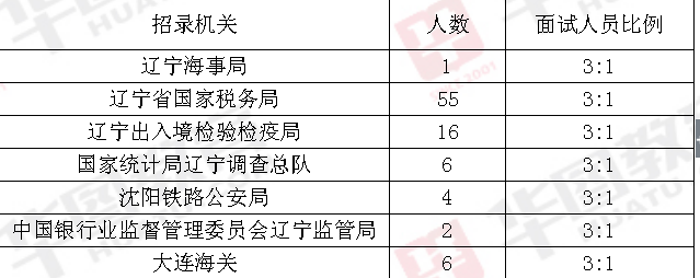 2018国考丹东地区职位解析