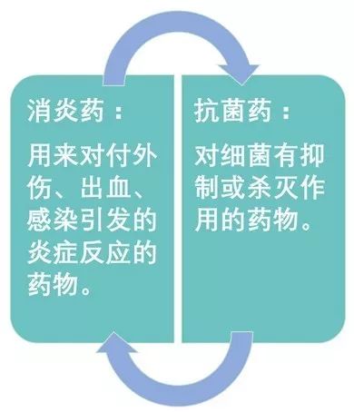 抗菌藥,消炎藥,傻傻分不清楚!