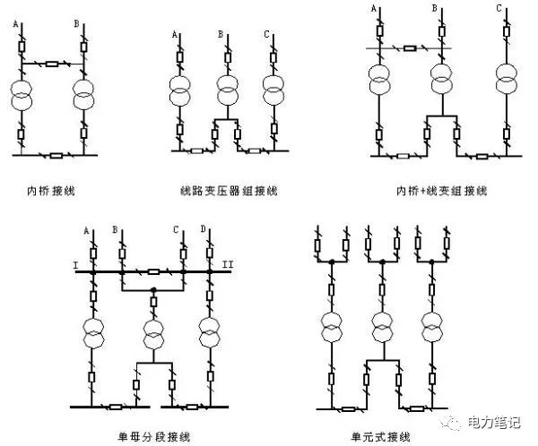 常用的形式有:內橋,線路變壓器組,內橋 線變組,單母線分段和單元接線