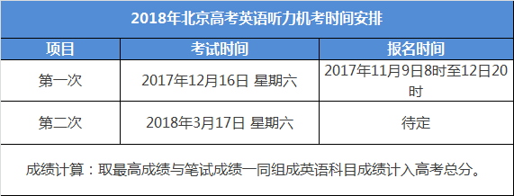 高考英语听力考试分值:30分,考试时间:20分钟