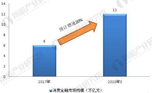 圖表2:2017-2020年中國消費金融市場規模預測(單位:萬億元)