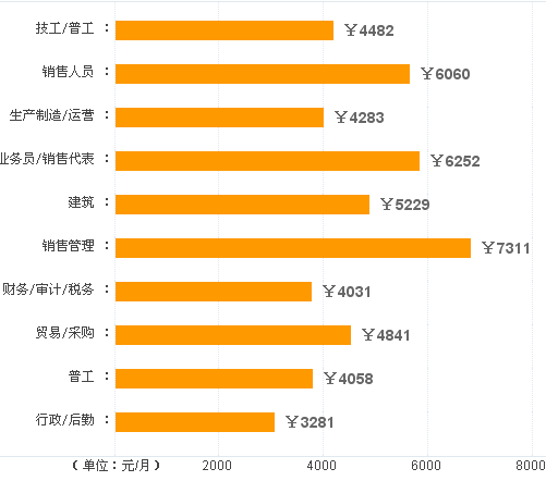 威海工资水平(威海工资标准2021)