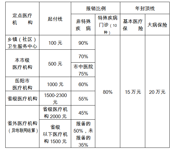 扩散2018年临湘城乡医保明日起开始缴费个人缴费标准为