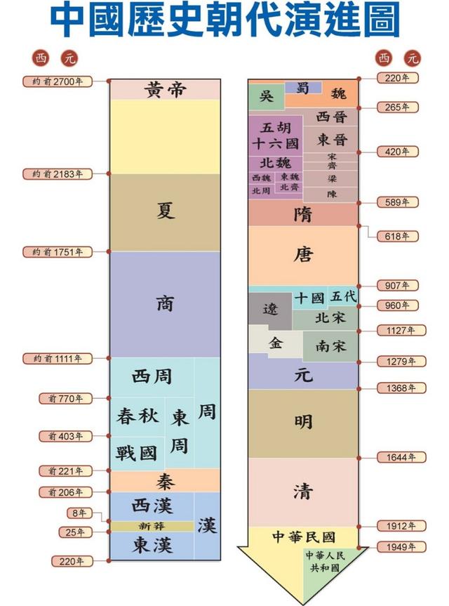 史上最全中國歷史順序及各開國皇帝和都城,記憶收藏這一個就夠了