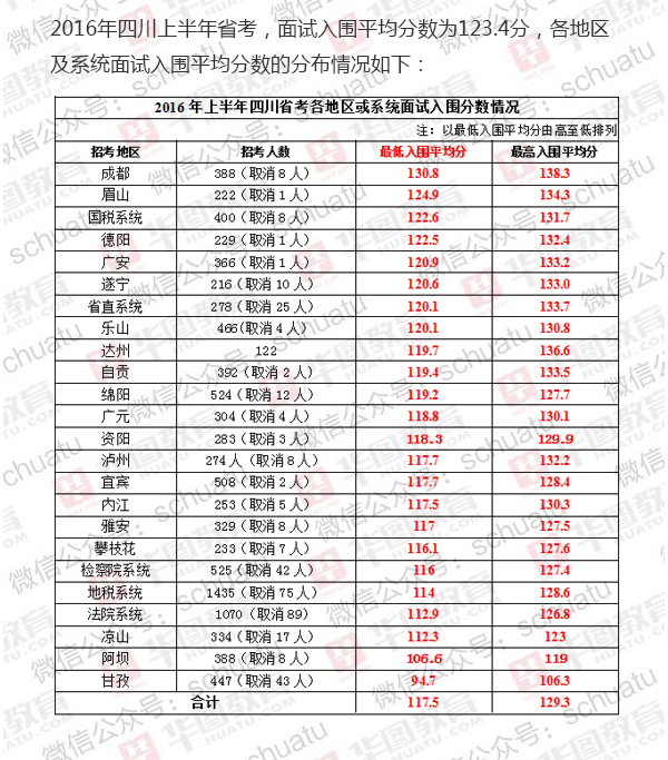 2017下半年四川公務員考試筆試入面分數線分析