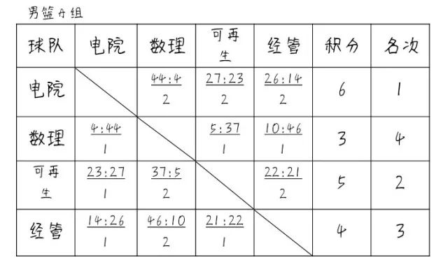 華北電力大學新生杯籃球賽最新戰報