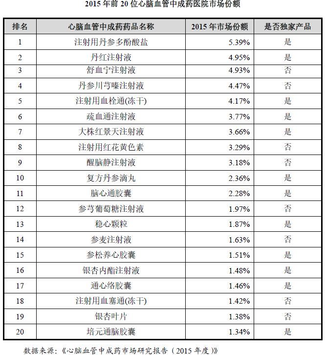 心腦血管中成藥龍頭步長製藥