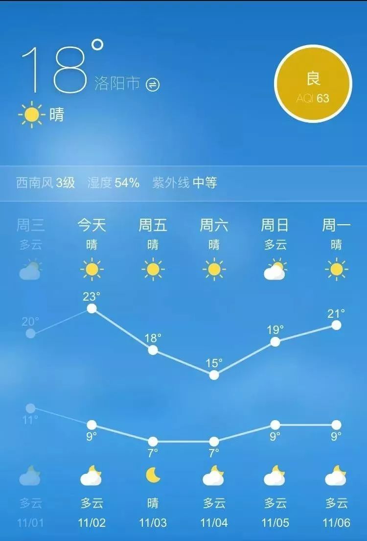 升溫↗降溫↘升溫↗…洛陽天氣即將進入過山車模式!