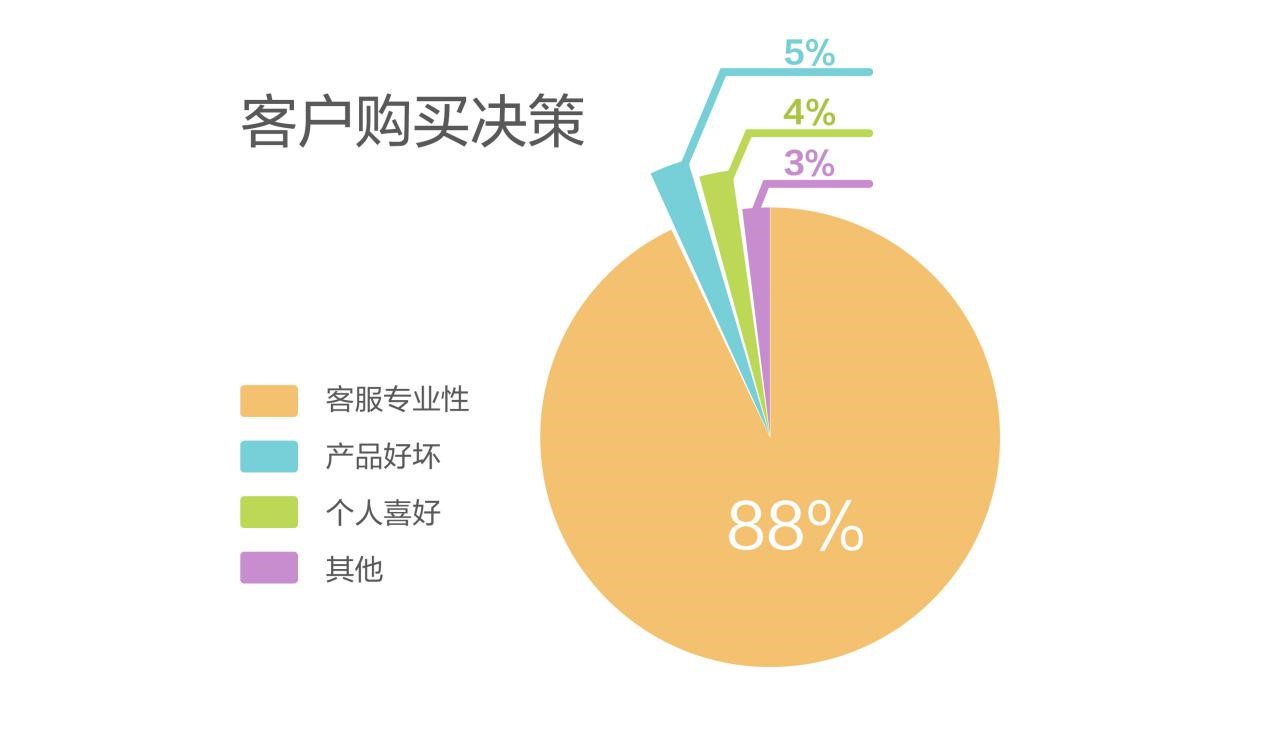 手机银行app,移动理财,微信等全渠道客服需求的提出,使得在线化,移动