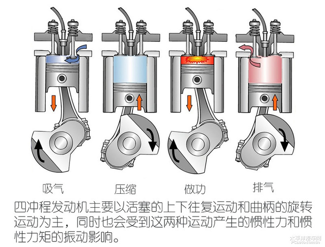 四冲程发动机主要以活塞的上下往复运动以及曲柄的旋转运动