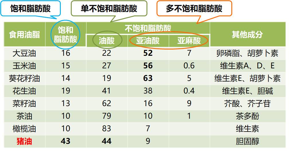 颠覆全球医学和公众的传统认知猪油与植物油搭配食用的传统饮食习惯