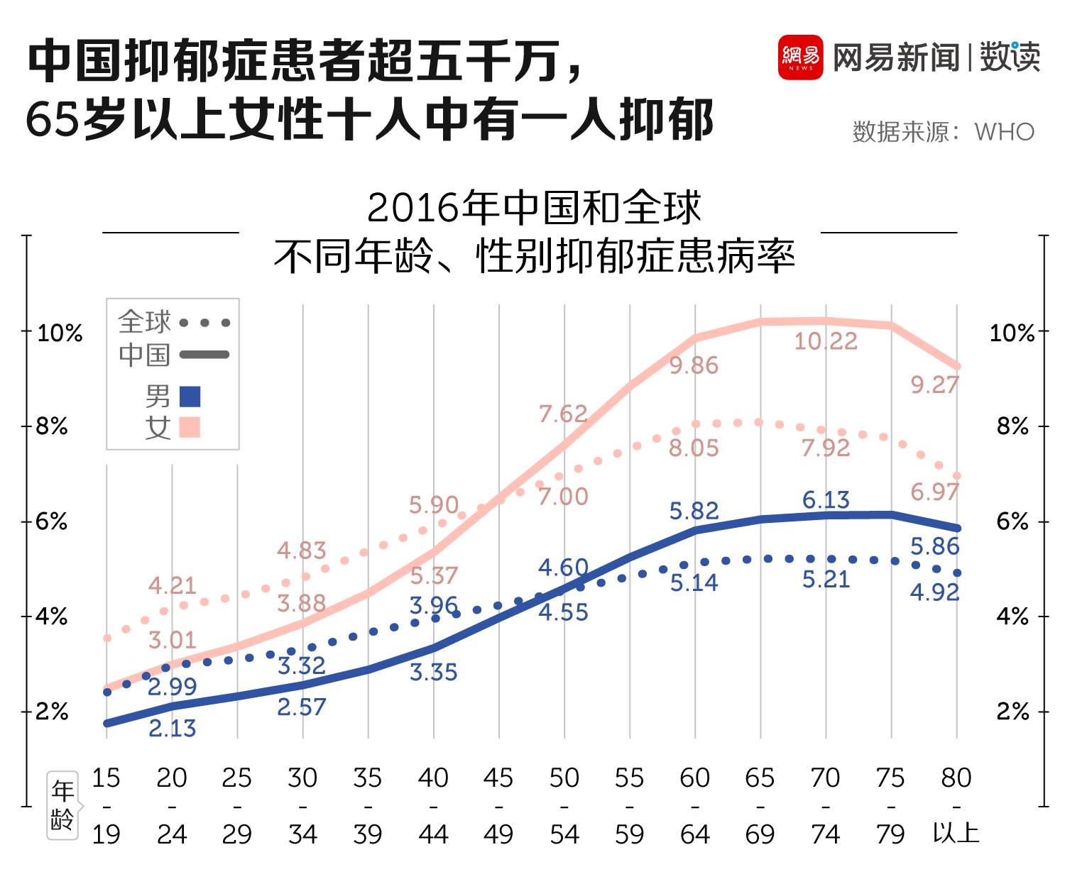 中国抑郁症人数统计图图片