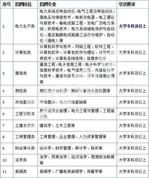 2019南方電網招聘:193個專業需求及學歷要求