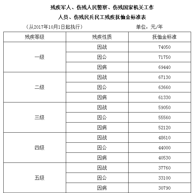 2020优抚金明细表图片