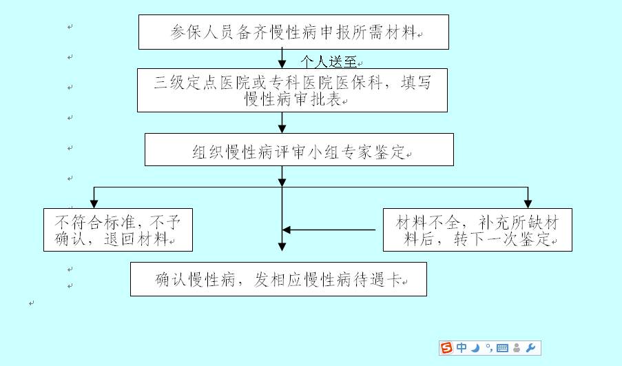 縣合管中心組織縣新農合慢性病專家鑑定委員會定期召開鑑定會對所申報