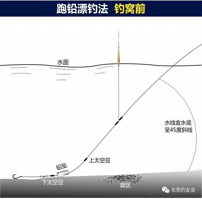 桥筏钓跑铅还是悬坠图片