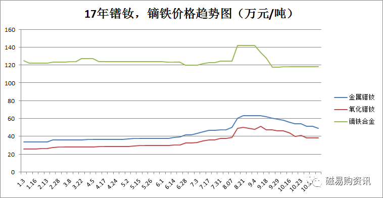 11月3日中國稀土價格今天跌了4個品種