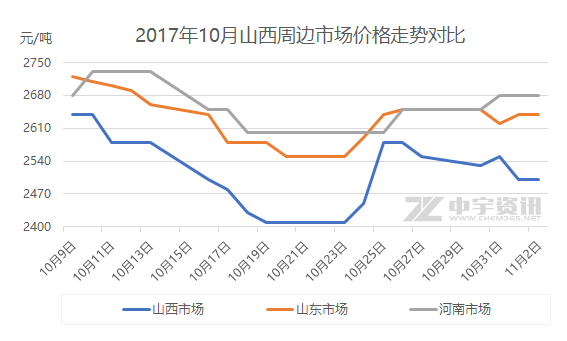 甲醇:山西甲醇再度走跌 内地难言乐观